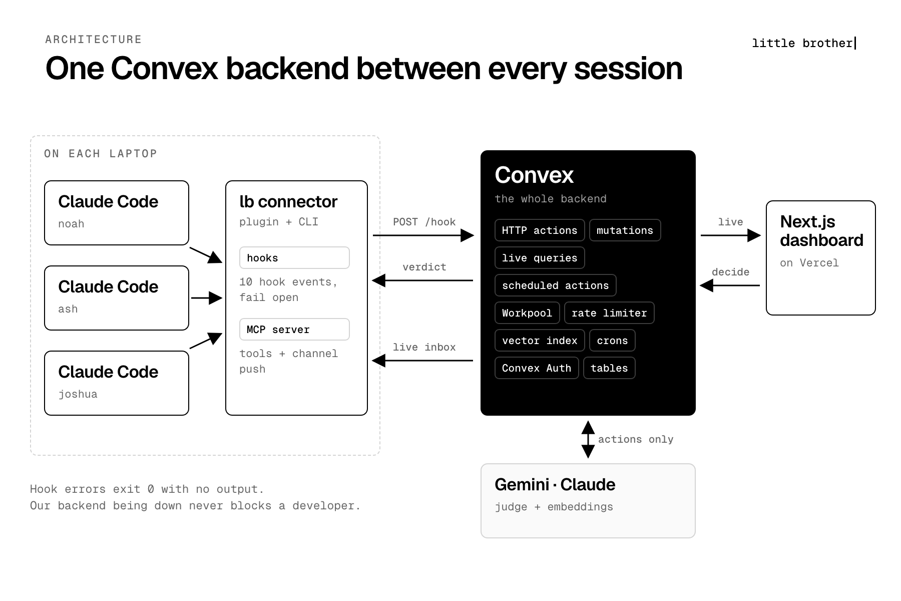 Architecture: Claude Code sessions, the lb connector, Convex and the dashboard