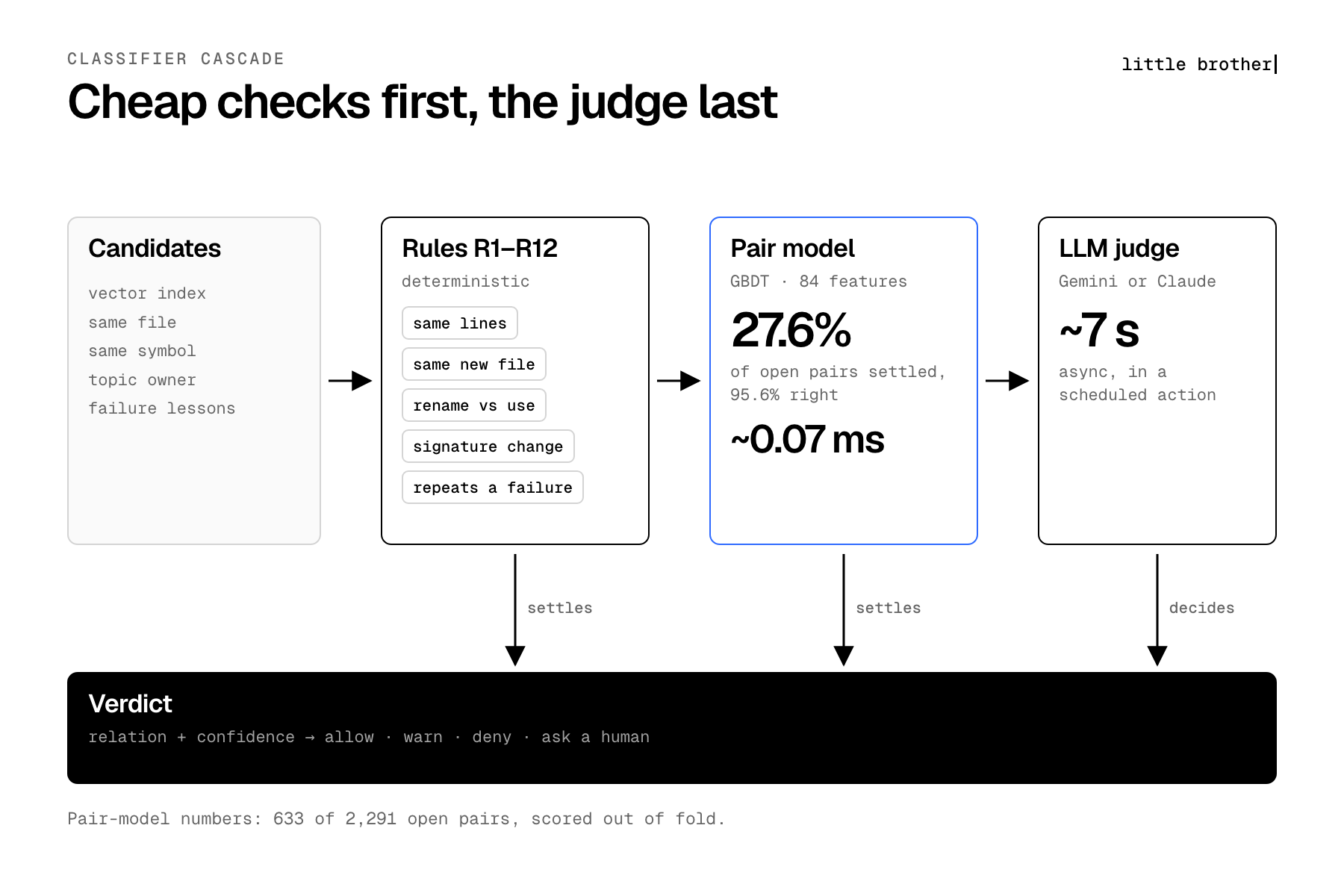 Classifier cascade: rules, then our pair model, then the LLM judge