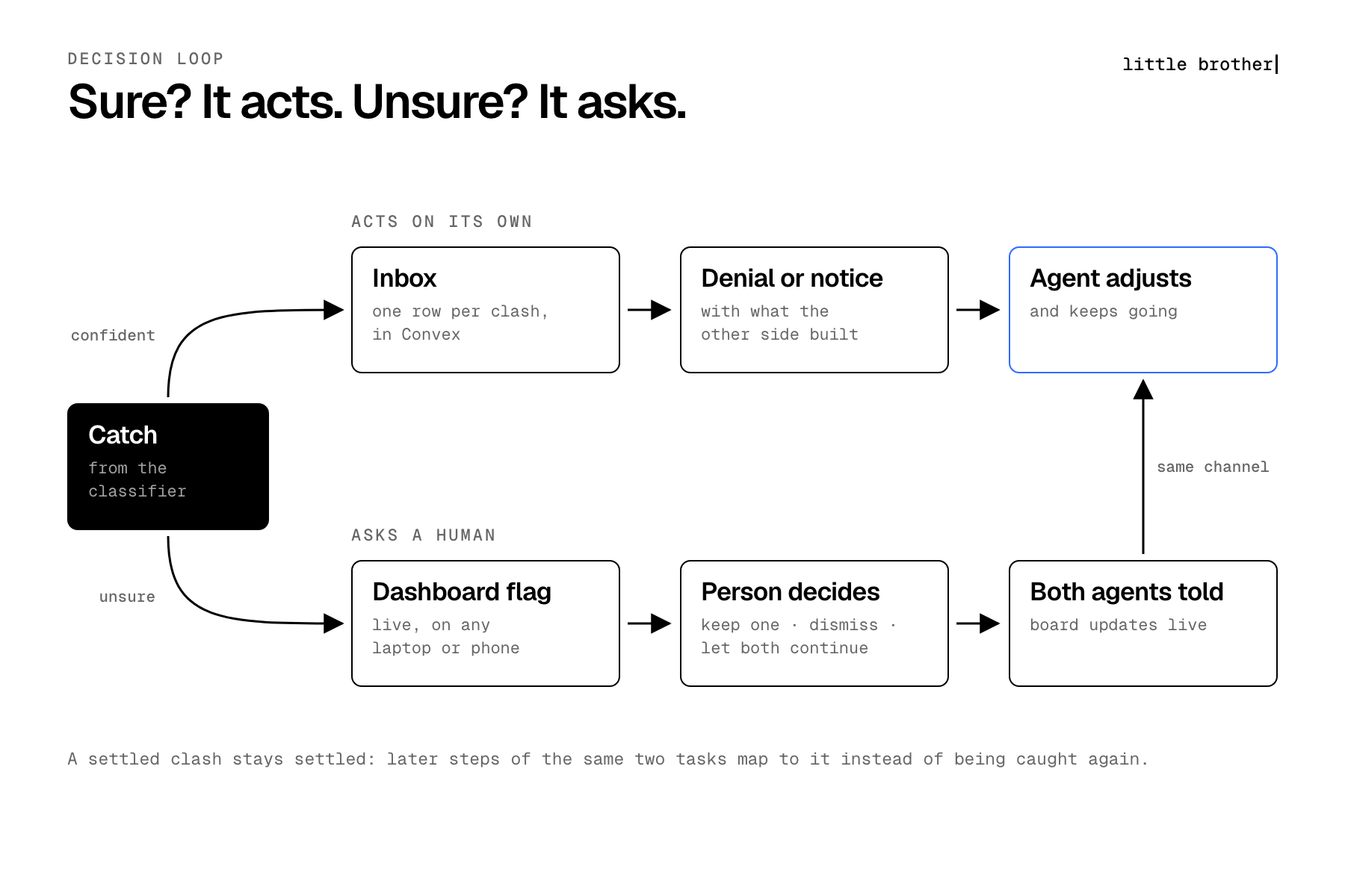 Decision loop: confident catches go to the agents, unsure ones to a person on the dashboard