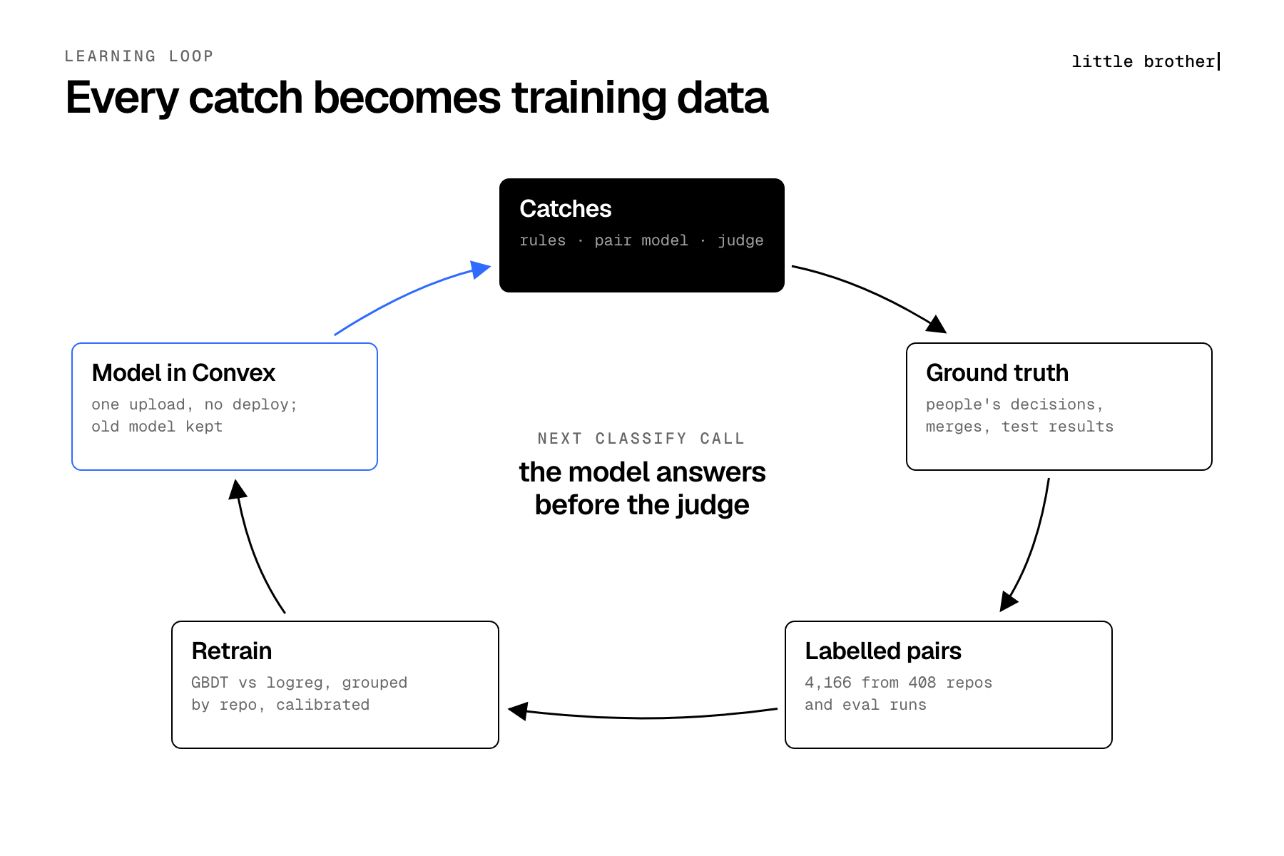 Learning loop: catches, decisions and eval runs retrain the pair model stored in Convex