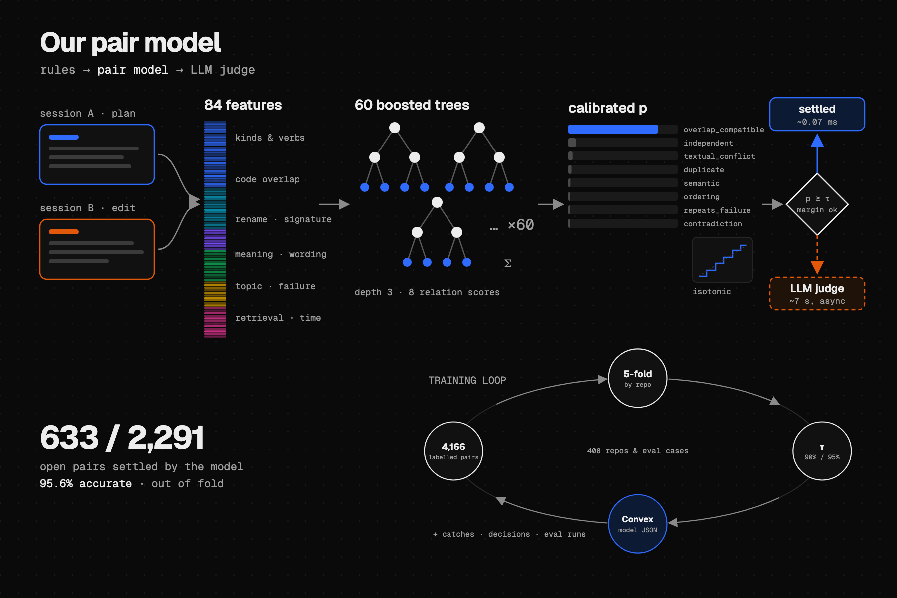 Inside our pair model: 84 features, gradient-boosted trees, calibrated settle thresholds, stored in Convex