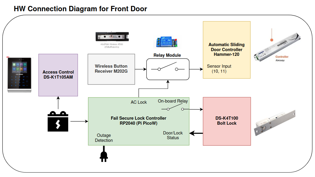 Access control rp2zk, from the project README