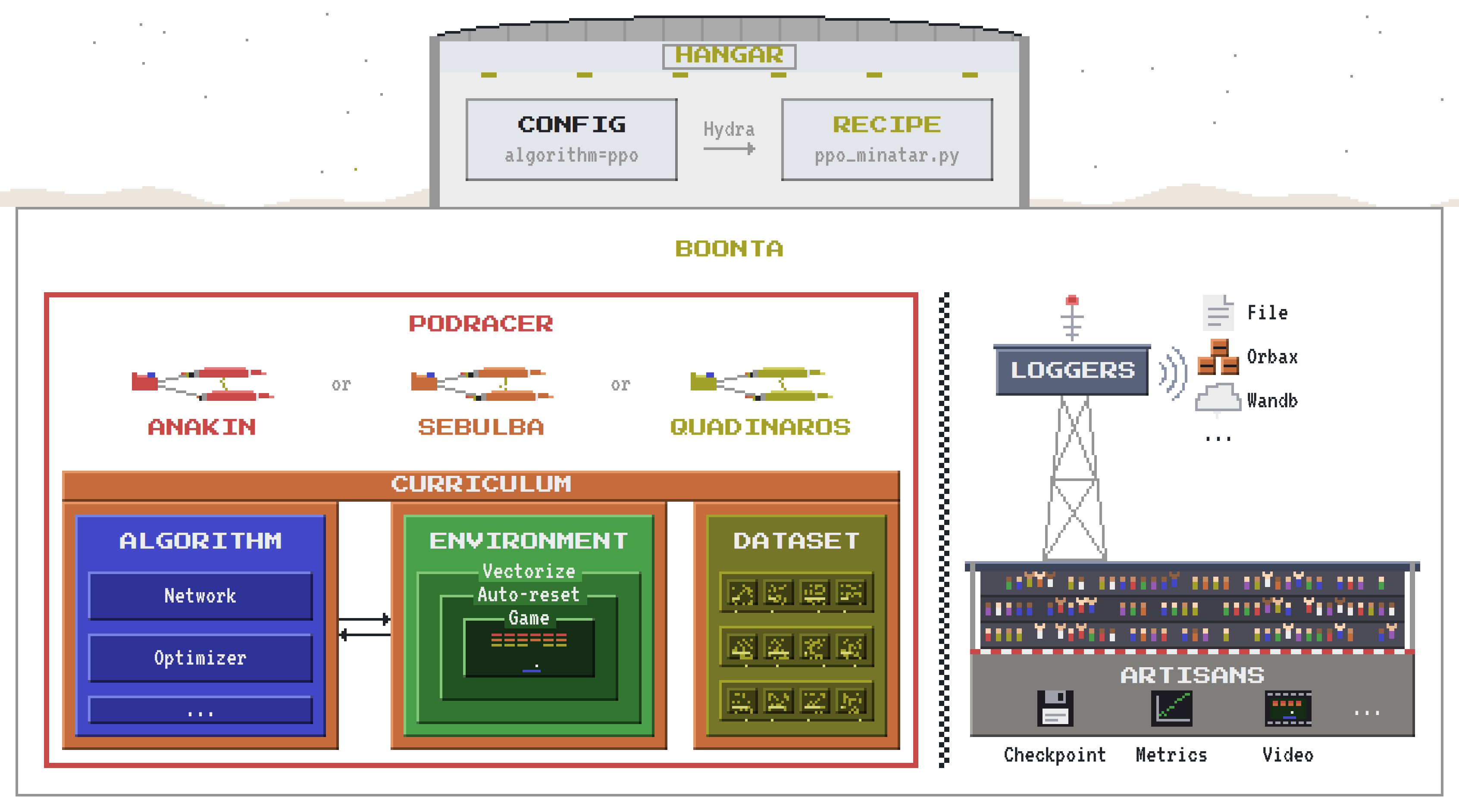 The hangar, holding the config and the recipe, stands on boonta. The recipe builds a podracer, one of Anakin, Sebulba or Quadinaros, which holds a curriculum wrapping the algorithm (network, optimizer and more), the environment (vectorize around auto-reset around the game) and, for offline training, the dataset. Beside the track a grandstand watches the race: artisans along its wall craft checkpoints, metrics and videos, and loggers broadcast them from the tower on its roof.