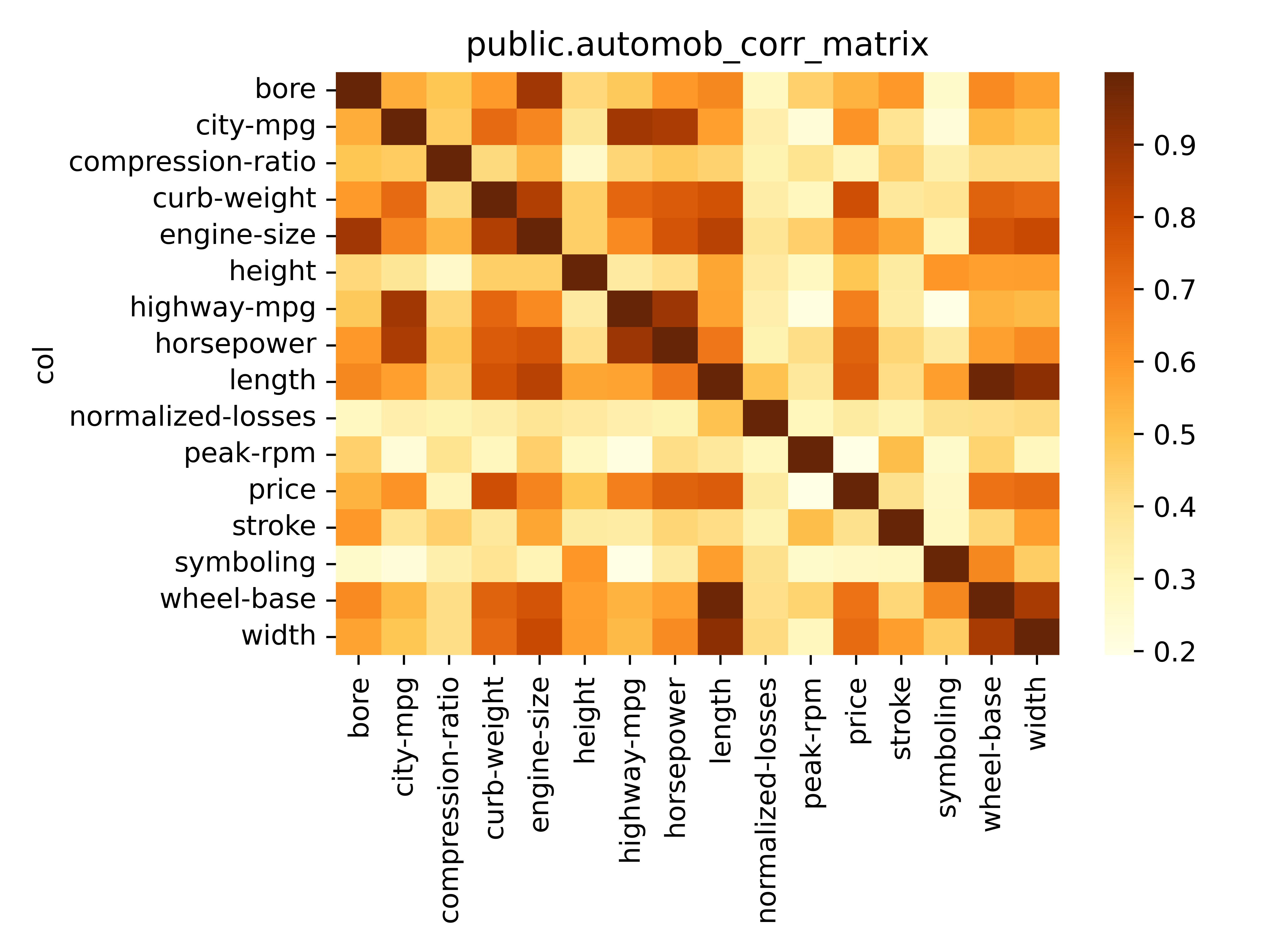 docs/img/public.automob_corr_matrix_heatmap.png