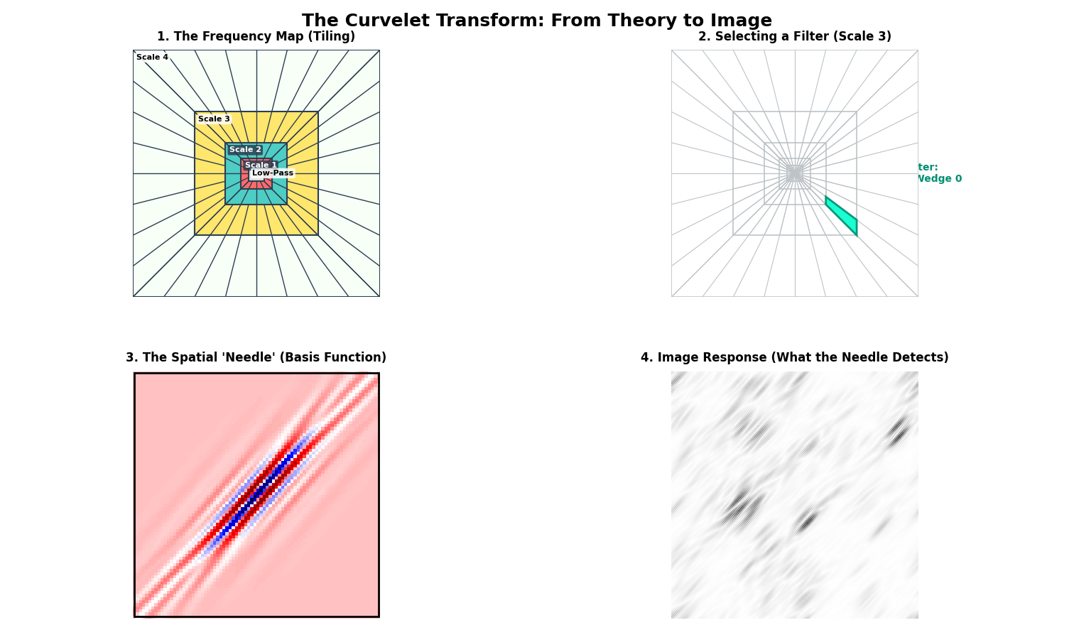 Curvelet Theory Grid
