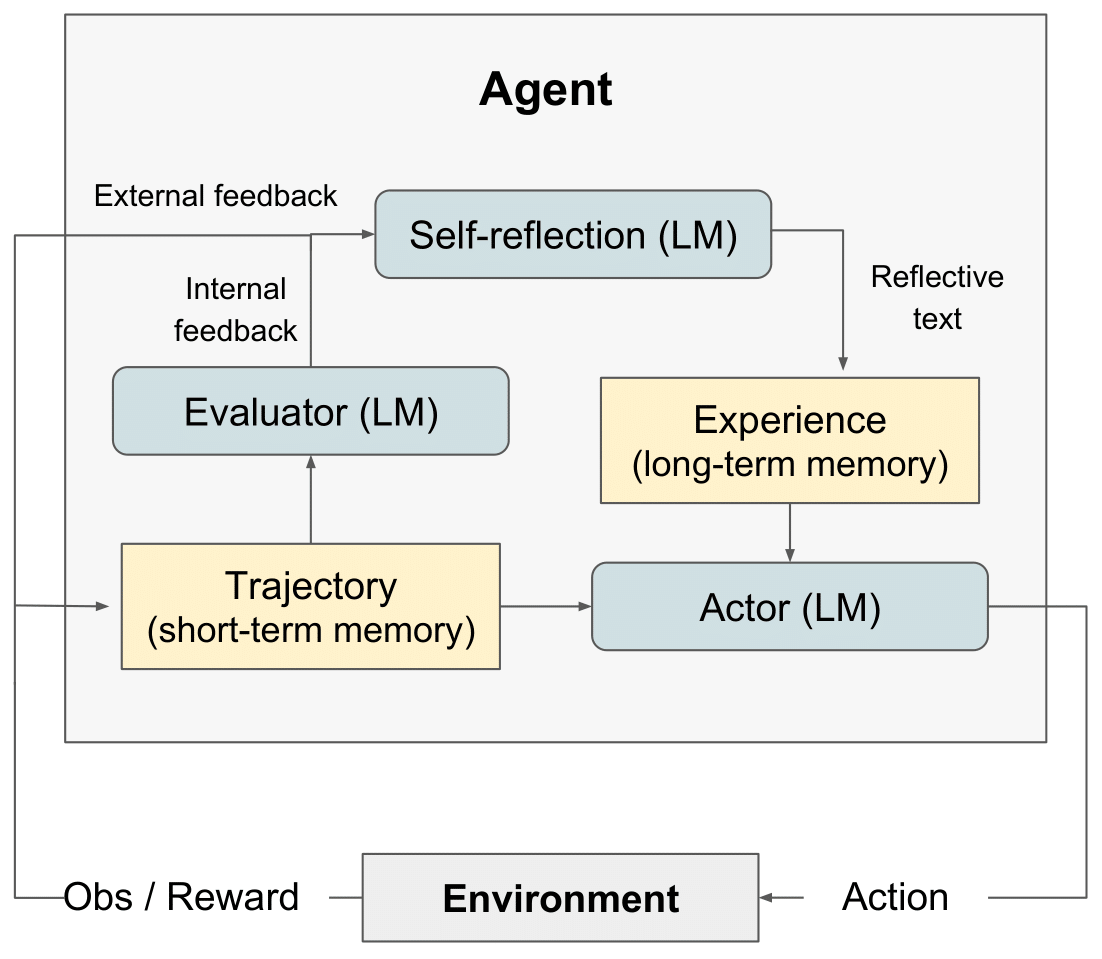 Reflexion: Language Agents with Verbal Reinforcement Learning