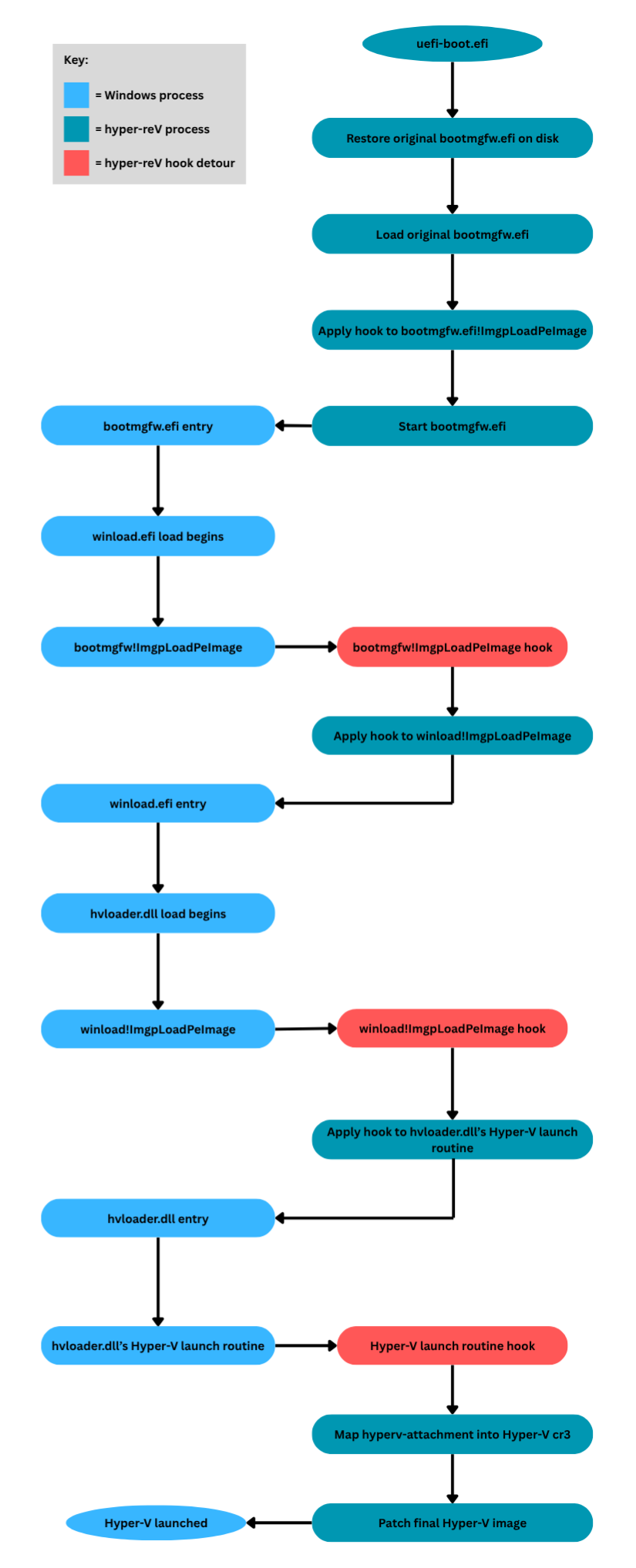 启动过程流程图