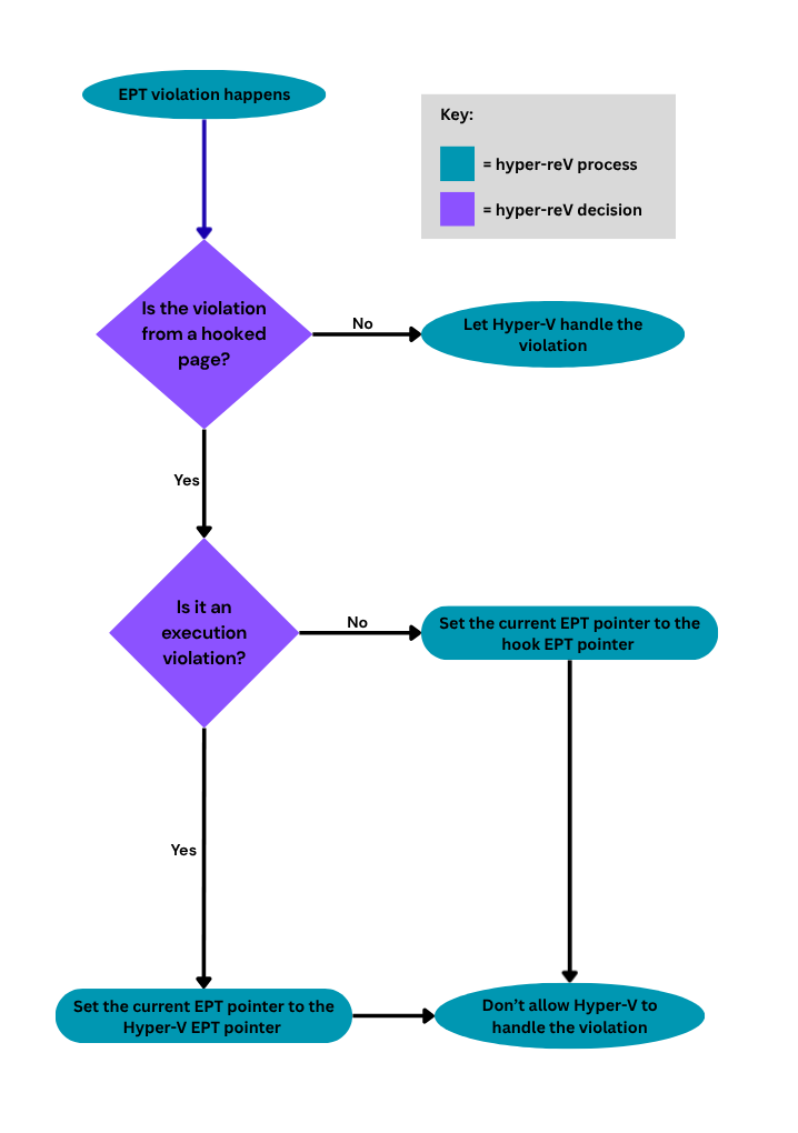 Intel SLAT violation flowchart