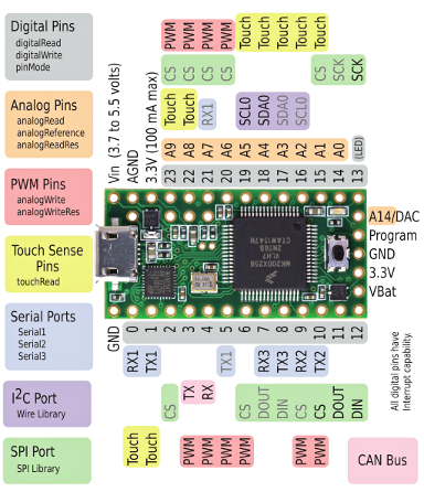 Teensy 3.1/3.2 pinout