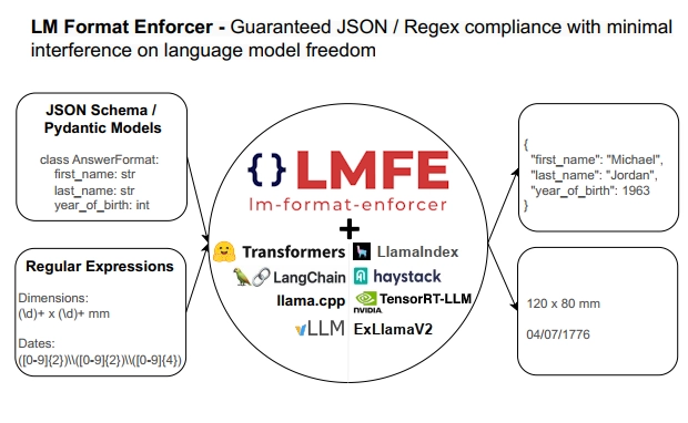 LM Format Enforcer - LlamaIndex 🦙 v0.10.21.post1