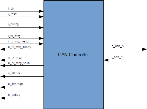 I/O interfaces