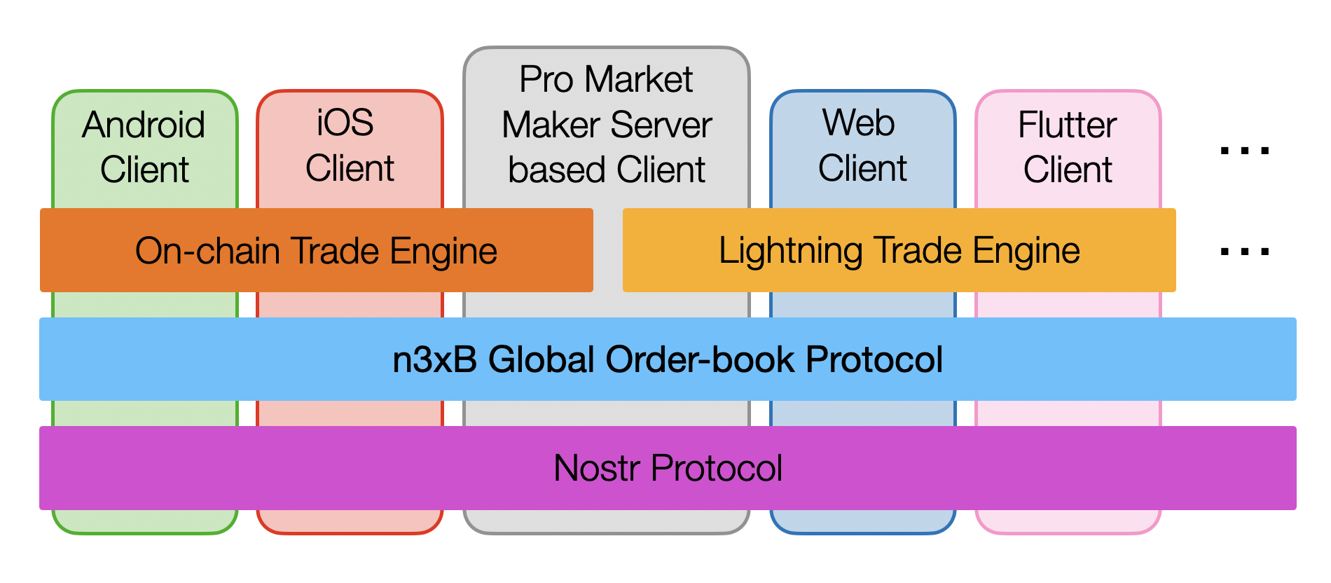 n3xB's position in the broader P2P trade software/protocol stack