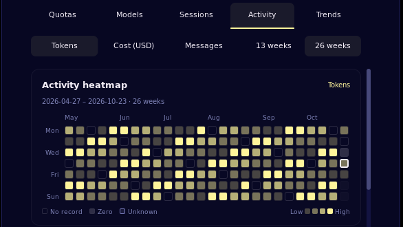 Activity heatmap using synthetic data