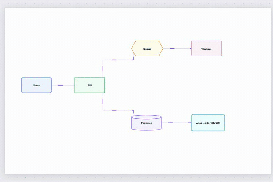 Animated edges — beam flows on a system diagram