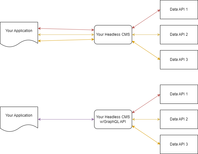 a diagram showing the requests and relationships between CMS types