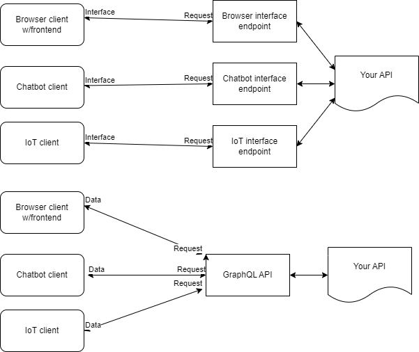 diagram of a traditional web CMS vs GraphQL