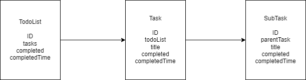 diagram of a model of a todo list, task, and subtask