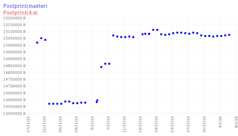 sample graph
