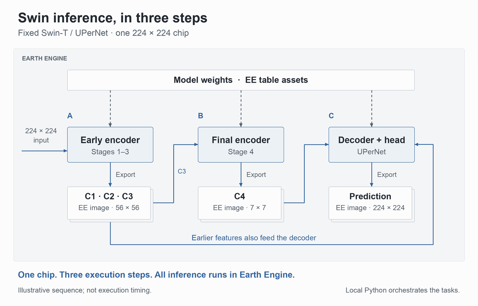 Swin inference in three execution steps: weights are read from EE table assets, intermediate features are saved as EE image assets, and both feature paths feed the decoder. Active steps are blue; completed steps and saved assets turn green with checkmarks.