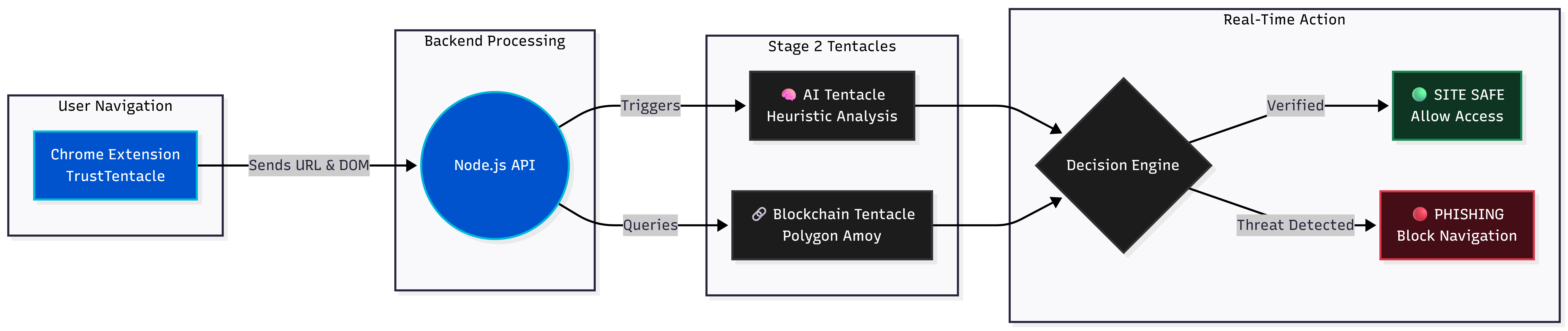 TrustTentacle Stage 2 Architecture