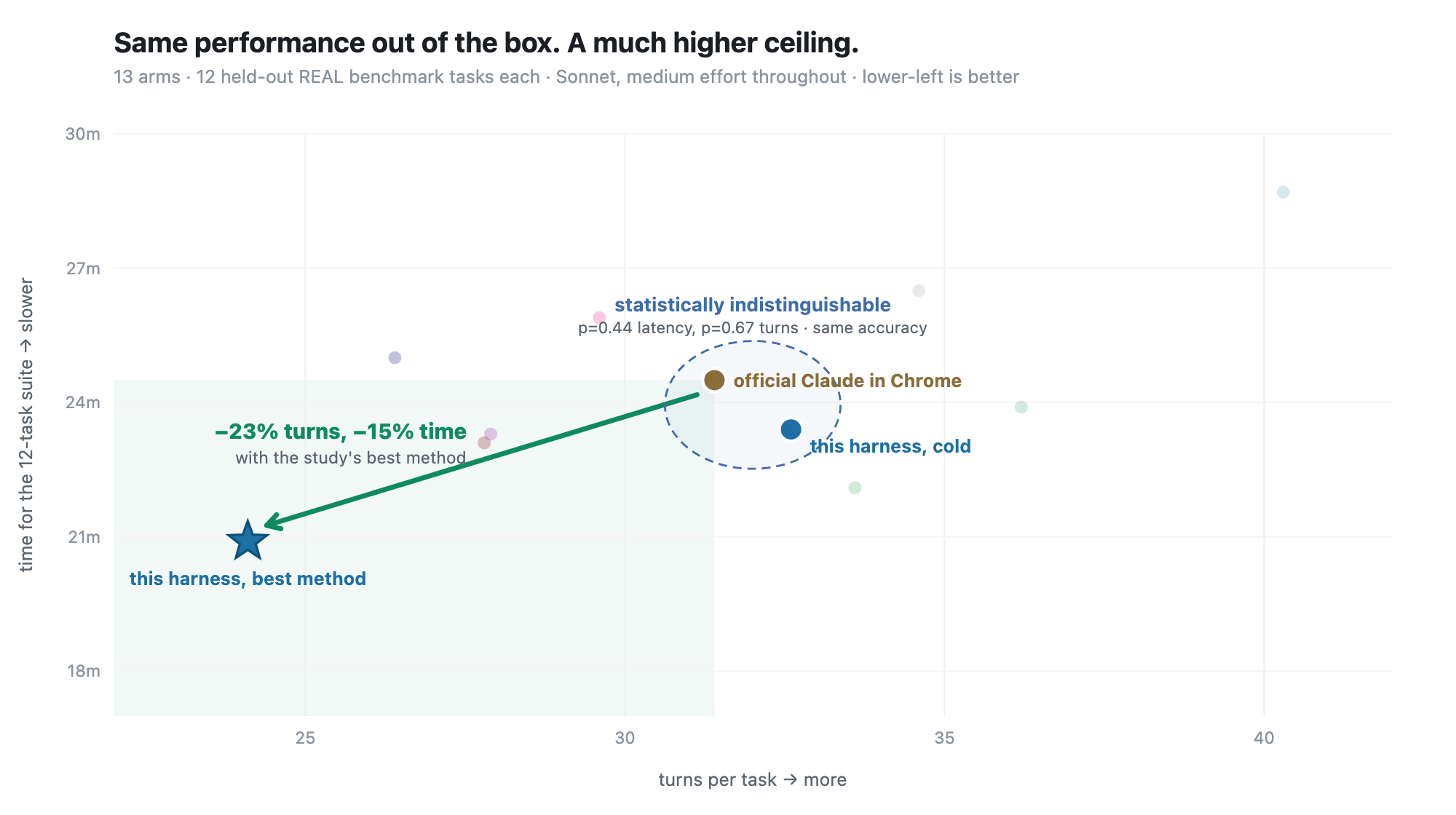 Turns per task against suite latency: the official extension and this harness cold are ringed together as statistically indistinguishable, with an arrow to this harness's best method showing 23% fewer turns and 15% less time