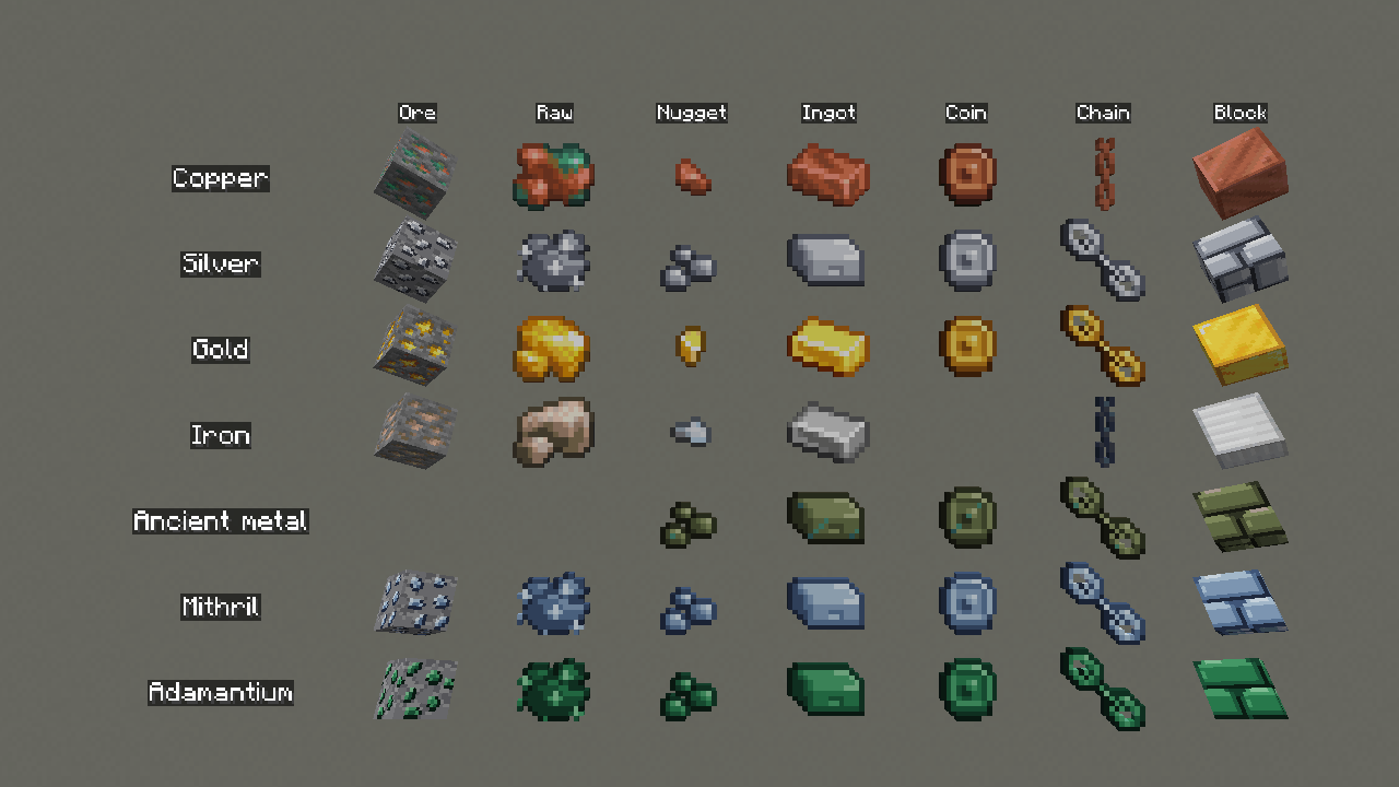 Metallurgy: ore, raw metal, nugget, ingot, coin, chain and block per metal