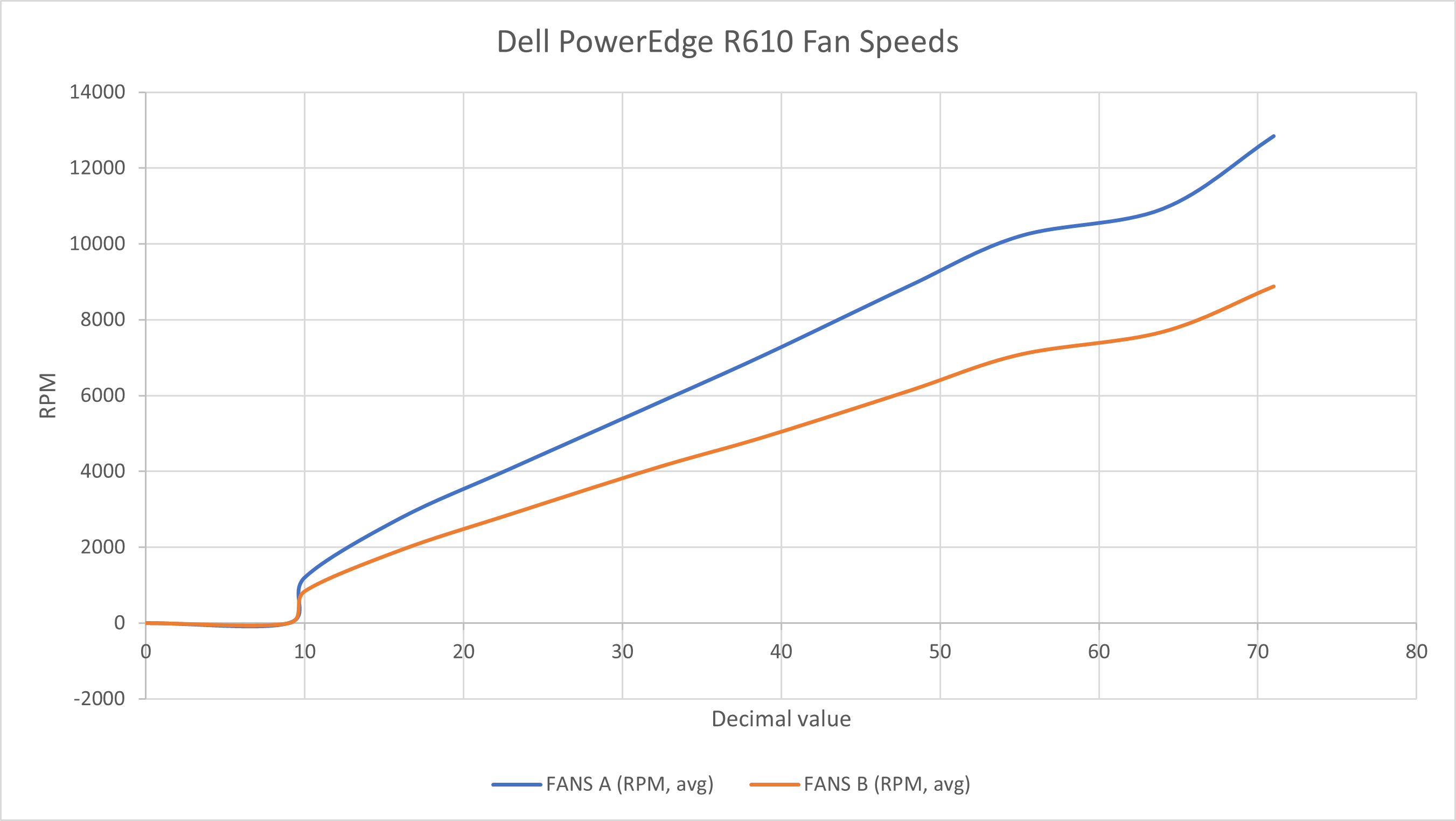 Fan Speeds RPM Graph