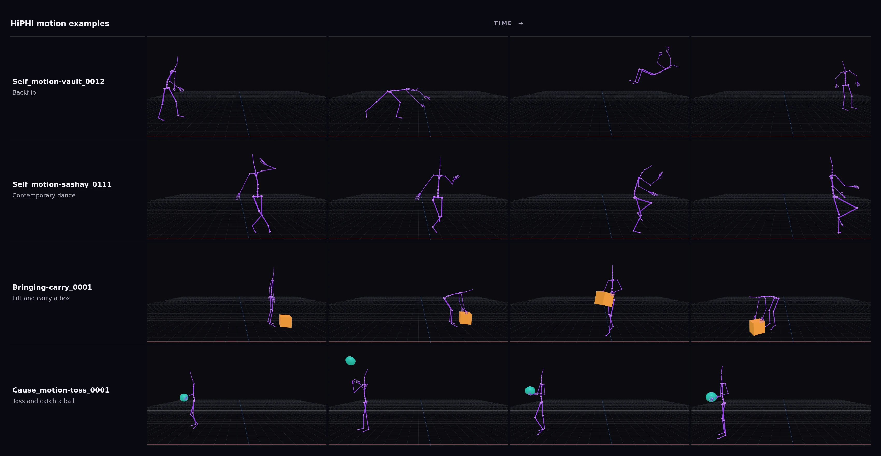 HiPHI motion-capture skeleton sequences showing a backflip, contemporary dance, carrying a box, and tossing and catching a ball