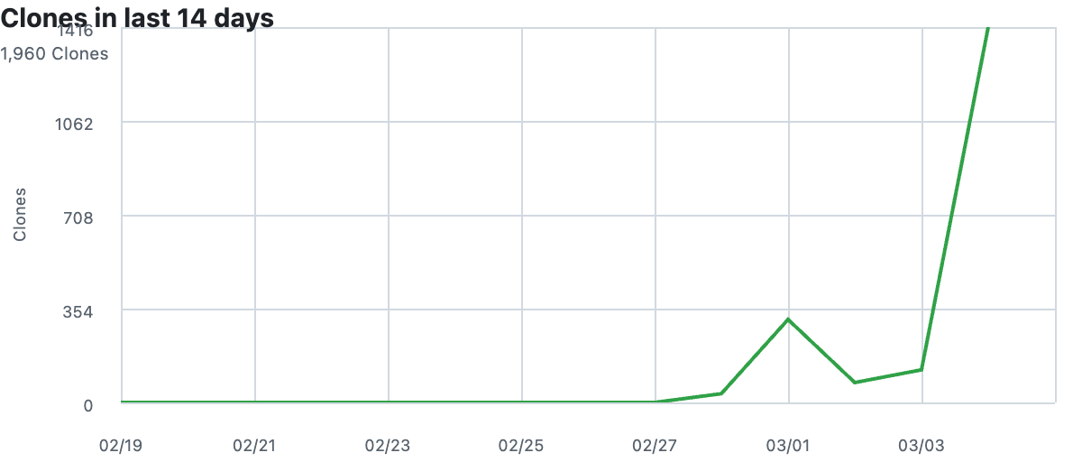 Git Clone Trend
