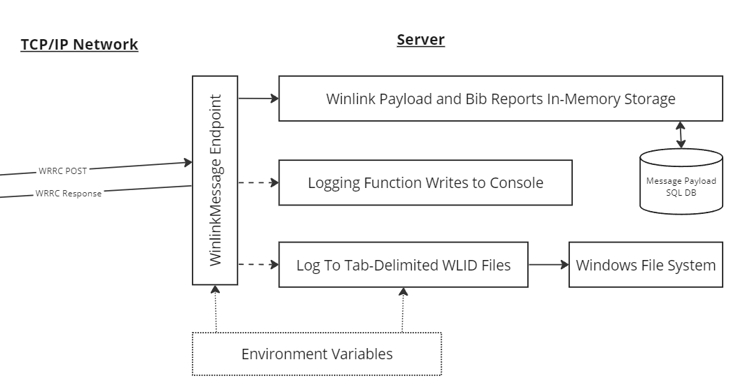 Server Block Diagram