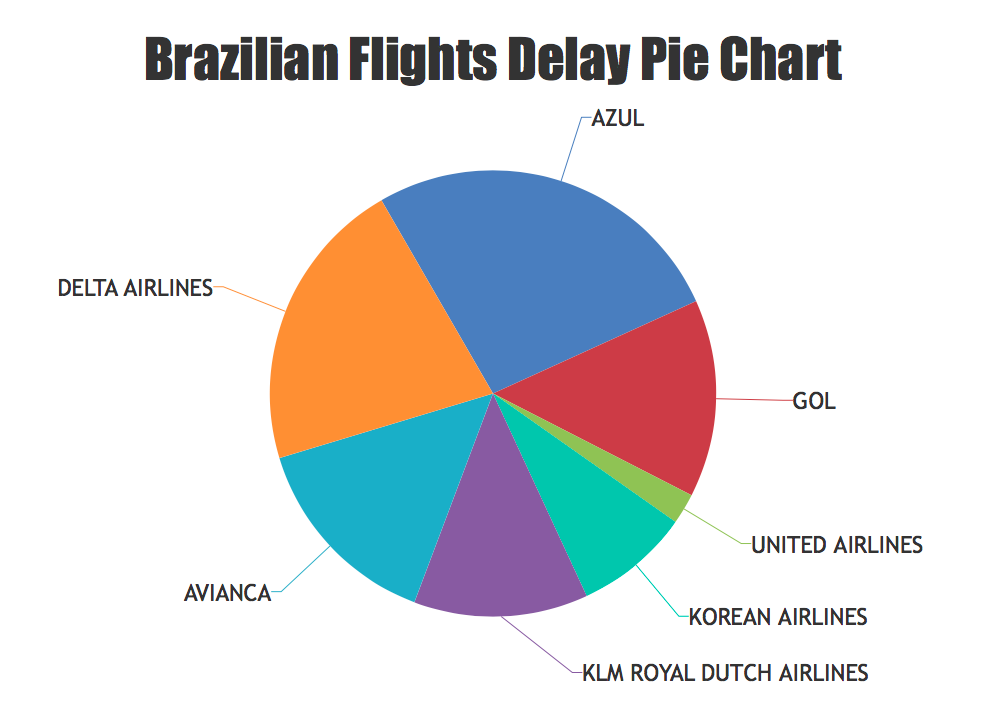 pie chart