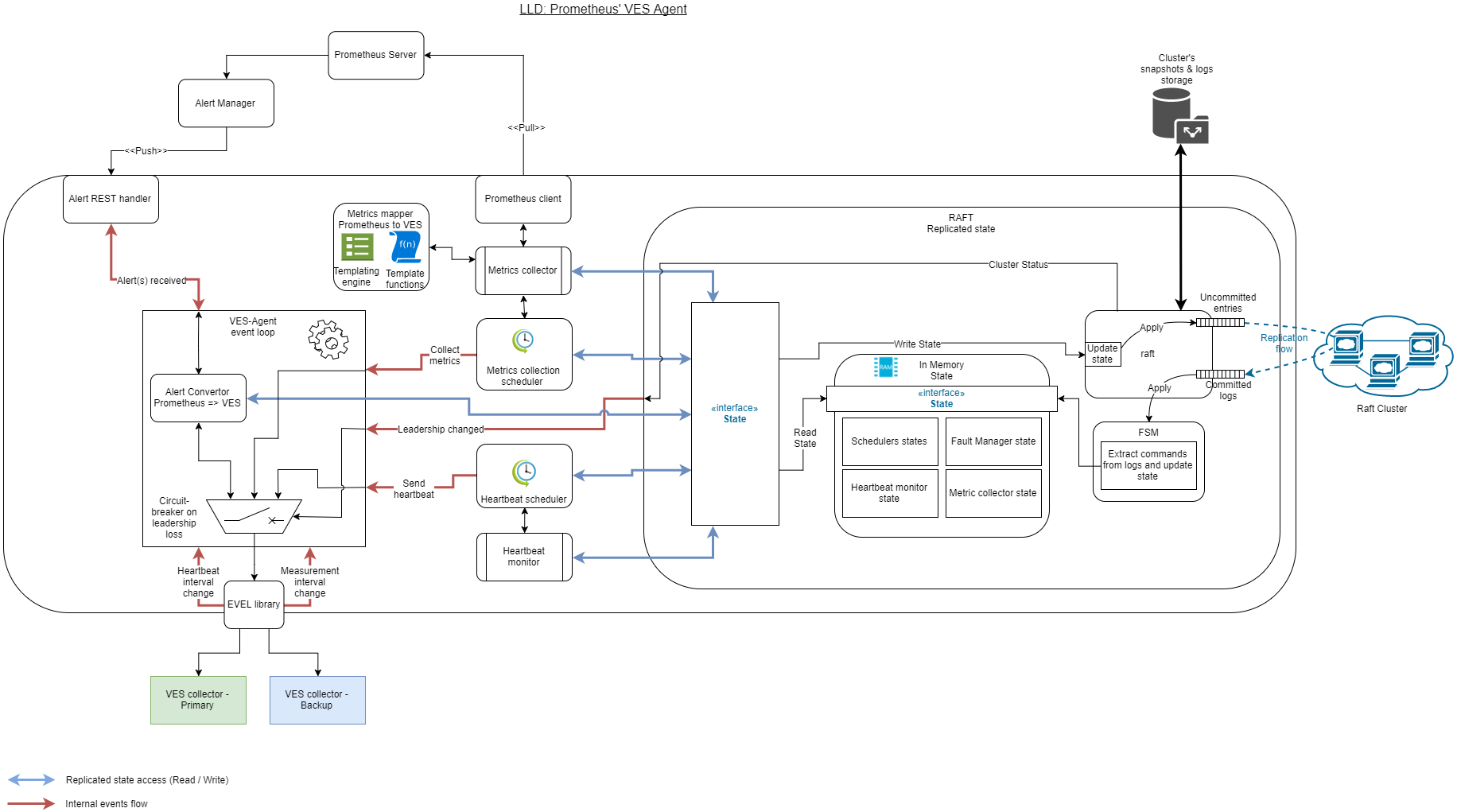 Architecture schema