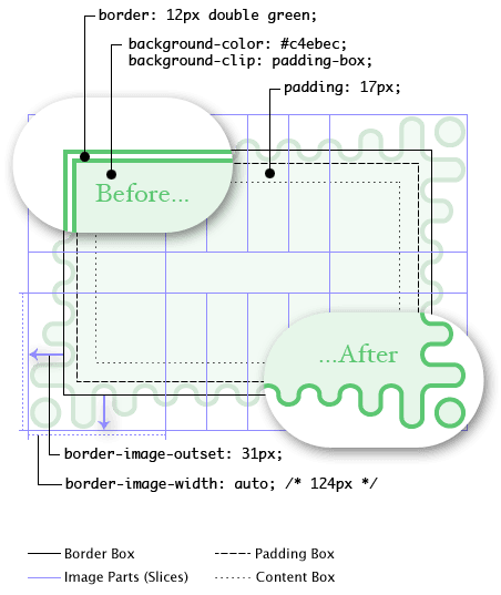 図式：
画像が不在（~fallback）の下での描画は，緑色の二重線になり、~border画像による描画では、波状で緑色の~borderになり, 波の振幅は隅に近付く程 大きくなる。
4 隅の~tileは縦横 124px の正方形として描画され、辺側の~tileは，合間の空間を整数枚で埋め尽くすように，繰返される。
~tileは，振幅が最大の隅の所で~padding区画から深く伸びて見える。
~border画像~全体による効果は、波の谷間が~padding辺のちょうど外側に揃う様に， 31px ~outset-される。