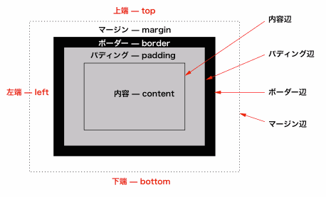 図式：
［
内容, ~padding, ~border, ~margin
］の区画を示す，~boxの模式図。