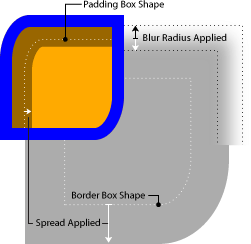 図式：
上のコード例からは、［［
右上／左下
］隅は丸められず, ［
左上／右下
］隅は楕円状に丸められ, 線幅 12px, 青色
］による~borderが伴われた， 100px 平方で, 背景が橙色の，~boxが作成される。
2 個の影が作成される：
~boxの左上に示されているものは、~offsetと拡幅により内影にされ，暗い橙色で, 20px 幅の（丸められた左上の~border形状に沿って曲がる）帯を作成する。
~~見かけ上，~boxの背後に見える外影は，
204px 平方で, ~boxと相似形の灰色~領域を作成し、~boxの［
上辺から下へ 24px, 左辺から右へ 24px
］~offsetされる。
外影に対する blur 半径 12px の適用により，影の色は淵に向かって次第に透明になる。
淵を辿っていくと， 24px 幅のぼかされた影の中心線が視覚的に露になる。