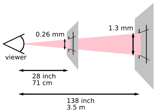 この図式は、~pixelの定義が利用者から表示画面（紙または~screen）までの距離に依存する様子を示すものである。
画像では、利用者から同じ方向に位置する 2 枚の平面（一方は距離 71 cm, もう一方は距離 3.5 m ）が重なって見えている様子が示されている。
利用者の目の位置からはそれらの平面に向けて，（前述の視野角により）次第に広がる円錐が投射されている。
円錐が前者／後者の平面に投射される所の 1 ~pixelの大きさは、それぞれ 0.26 mm ／ 1.4 mm になる。／
This diagram illustrates how the definition of a pixel
depends on the users distance from the viewing surface
(paper or screen).
The image depicts the user looking at two planes, one
28 inches (71 cm) from the user, the second 140 inches
(3.5 m) from the user. An expanding cone is projected
from the user’s eye onto each plane. Where the cone
strikes the first plane, the projected pixel is 0.26 mm
high. Where the cone strikes the second plane, the
projected pixel is 1.4 mm high.