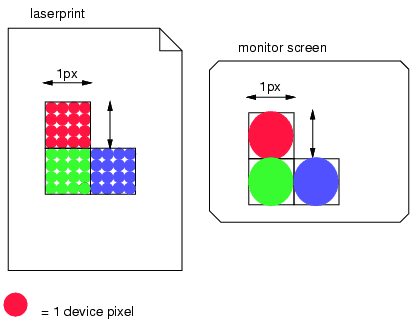 この図式は、基準~pixelと機器~画素（“~dot” ）の関係性を示すものである。
図左は 高解像度（~dotの密度が高い）~laser~printerの出力，図右は 低解像度の~monitor画面。
~laser~printerにおける 1 基準~pixel四方の区画は， 16 ~dotで占められている。
~monitor画面における 1 基準~pixel四方の区画は， 1 ~dotで占められている。
／
This diagram illustrates the relationship between the
reference pixel and device pixels (called "dots" below).
The image depicts a high resolution (large dot density)
laser printer output on the left and a low resolution
monitor screen on the right. For the laser printer, one
square reference pixel is implemented by 16 dots. For
the monitor screen, one square reference pixel is
implemented by a single dot.