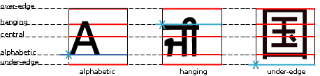 ラテンは alphabetic 基底線を選好する
— 大部分の字は，その上に載り、一部の字は，その下へ垂れるディセンダを持つ。
Indic 用字系には、吊り下げ（ hanging ）基底線で植字するものもある
— それらのグリフ形状は，横方向の線から吊り下がるように現れる。
漢字に基づく体系では、各グリフが平方を埋めるようにデザインされ，それらの下端が整列される傾向にある。