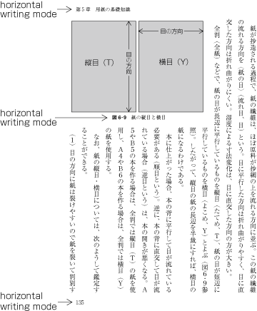 雑誌では，横書きと縦書きによるレイアウトが混在されることが多い。
例えば、主内容の論説記事には一方の方位を利用し, もう一方を補助的な内容に利用するなど。