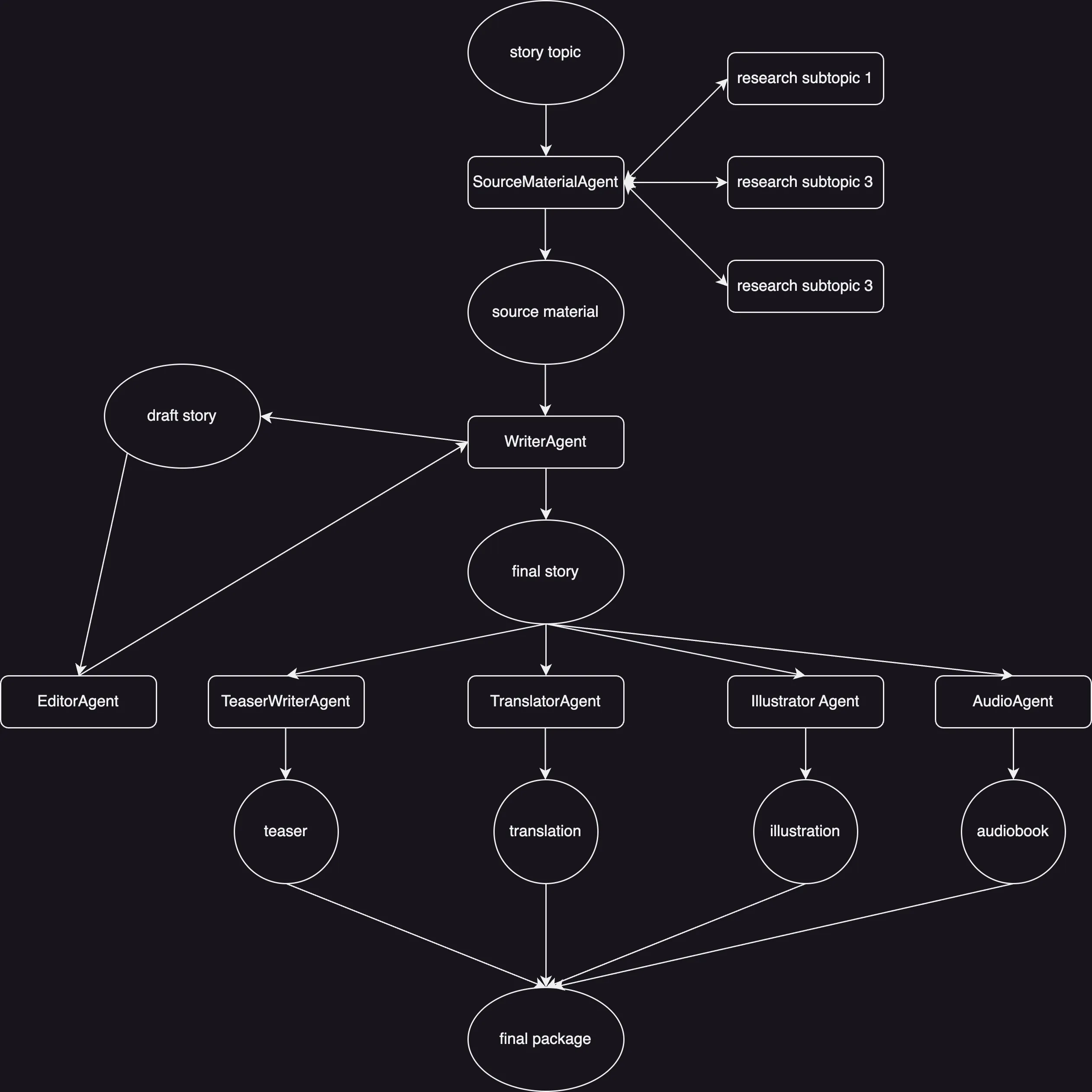 Flow Diagram