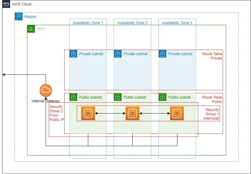 AWS Objects Diagram
