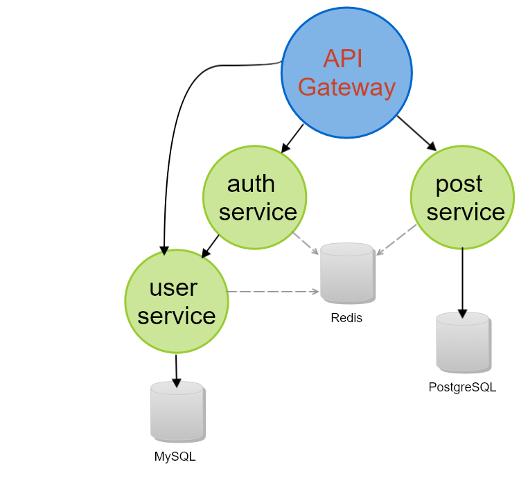 microservice