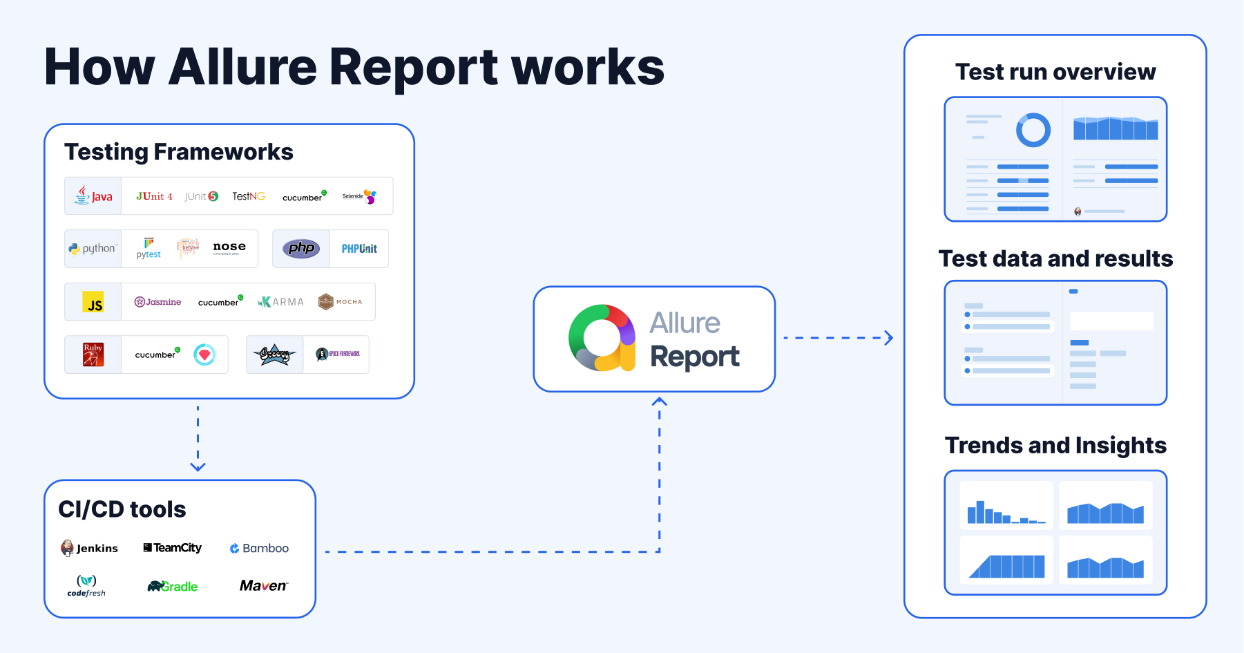 How Allure Report works