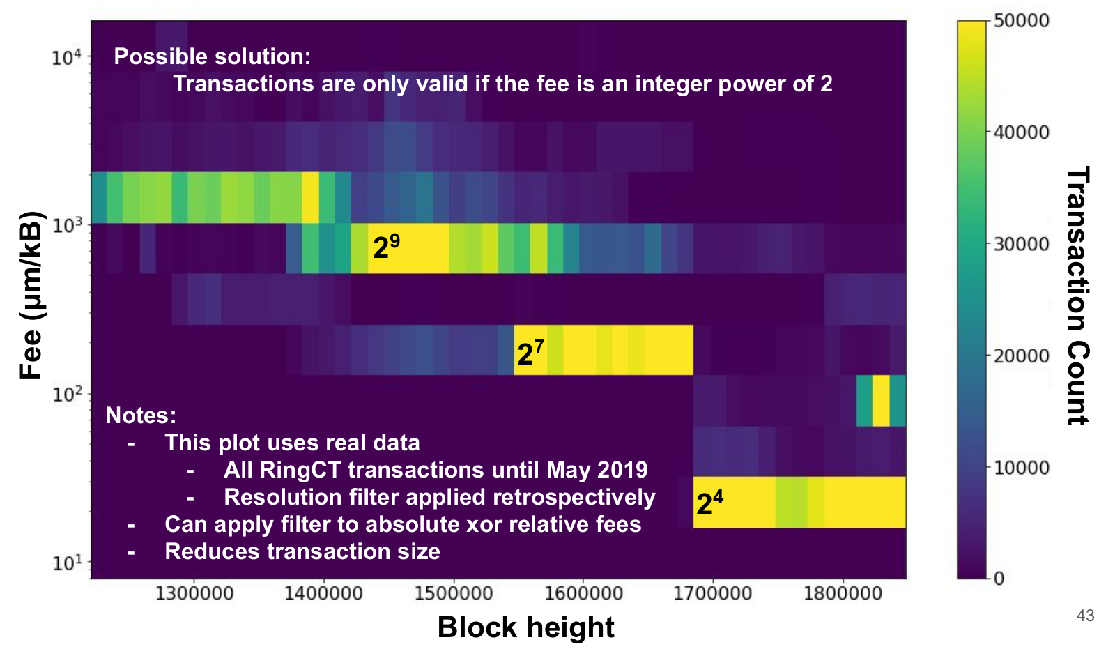 https://raw.githubusercontent.com/noncesense-research-lab/Konferenco2019/master/images/fees_binned.png