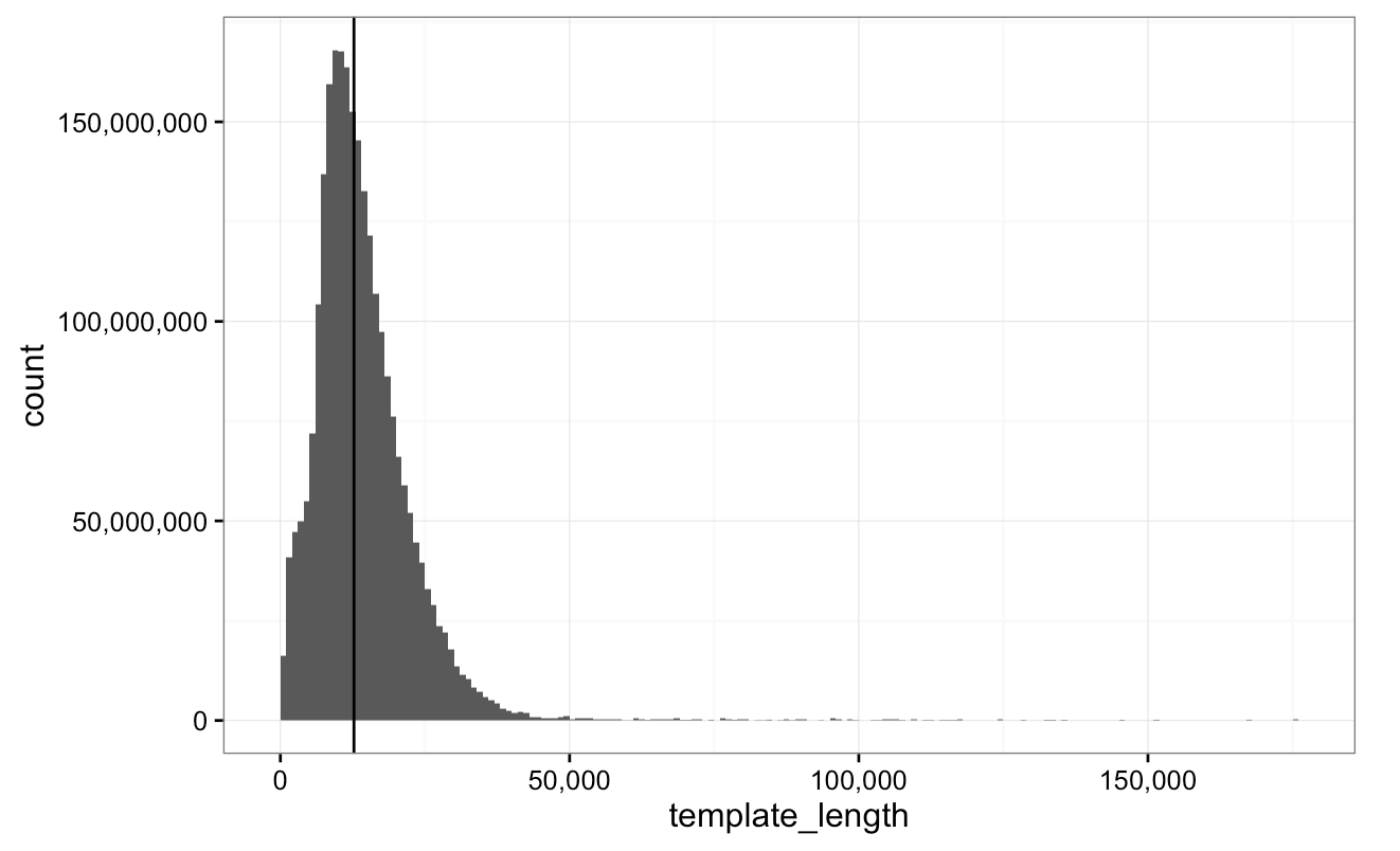 Cellular library read length distribution