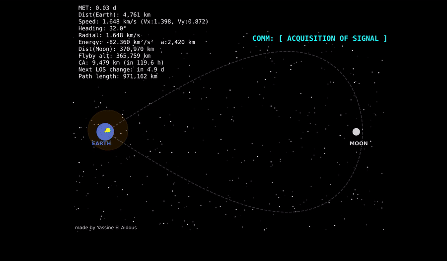 arthemis: a free-return lunar flyby, with the link dropping behind the Moon