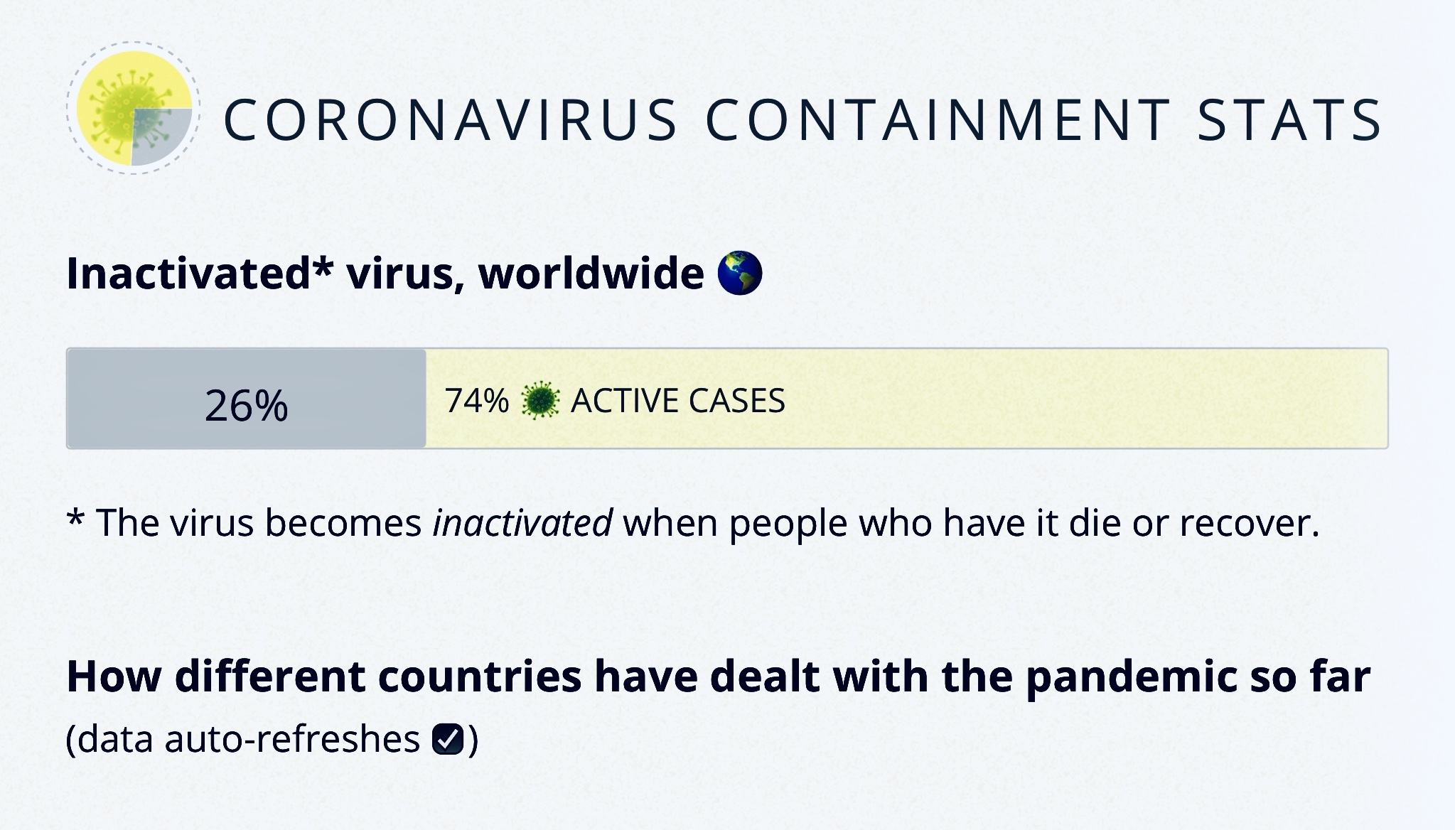 27 percent inactivated