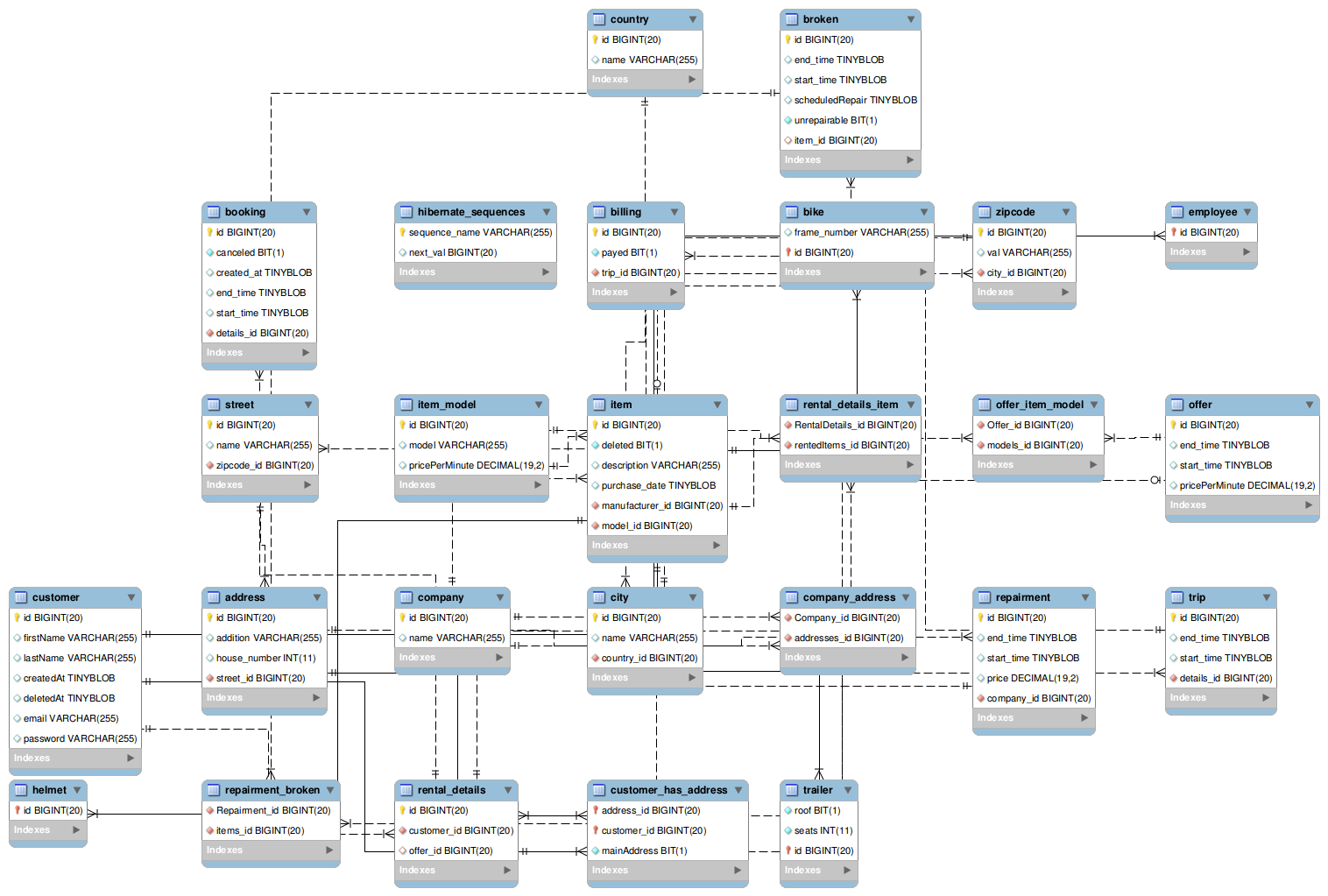 GitHub - noobymatze/bikerental: Implementation for a simple bikerental ...