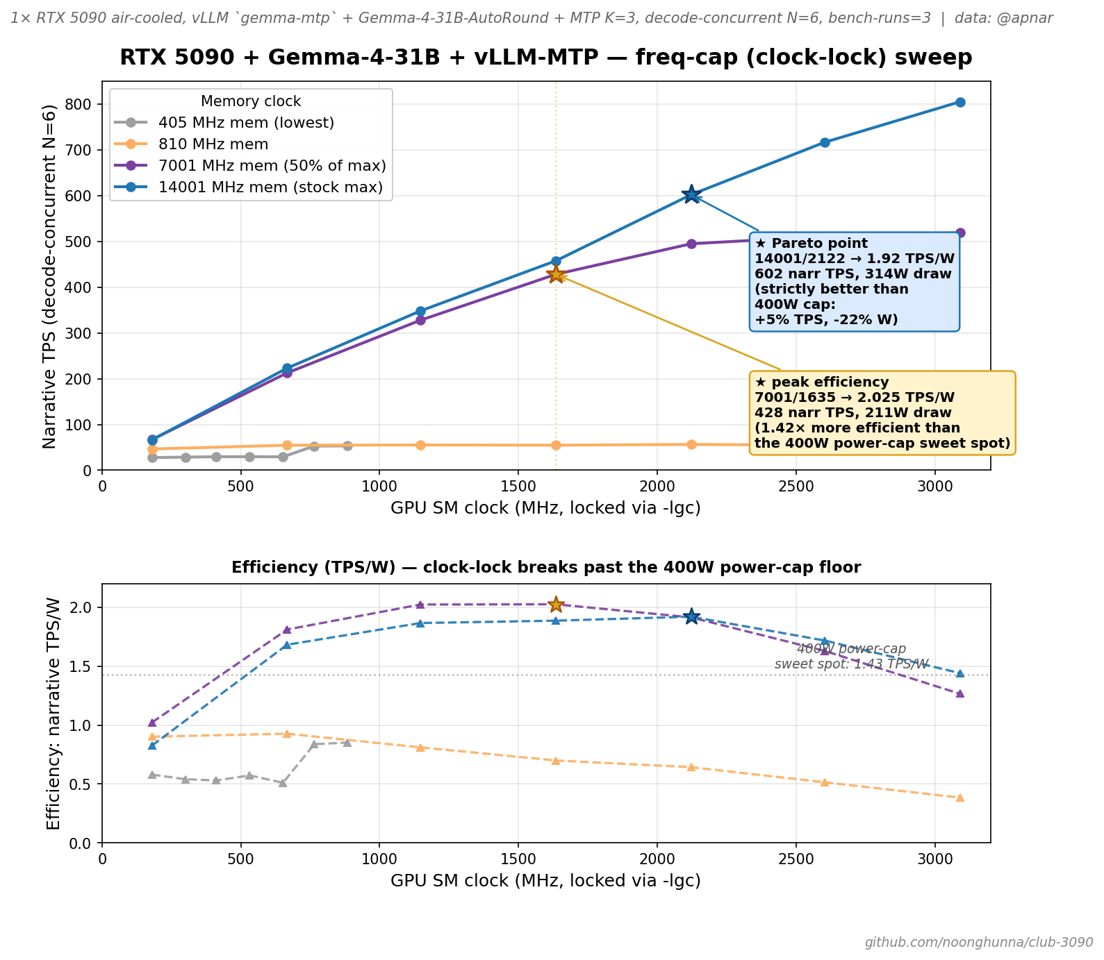 5090 freq-cap (clock-lock) efficiency curve (apnar)