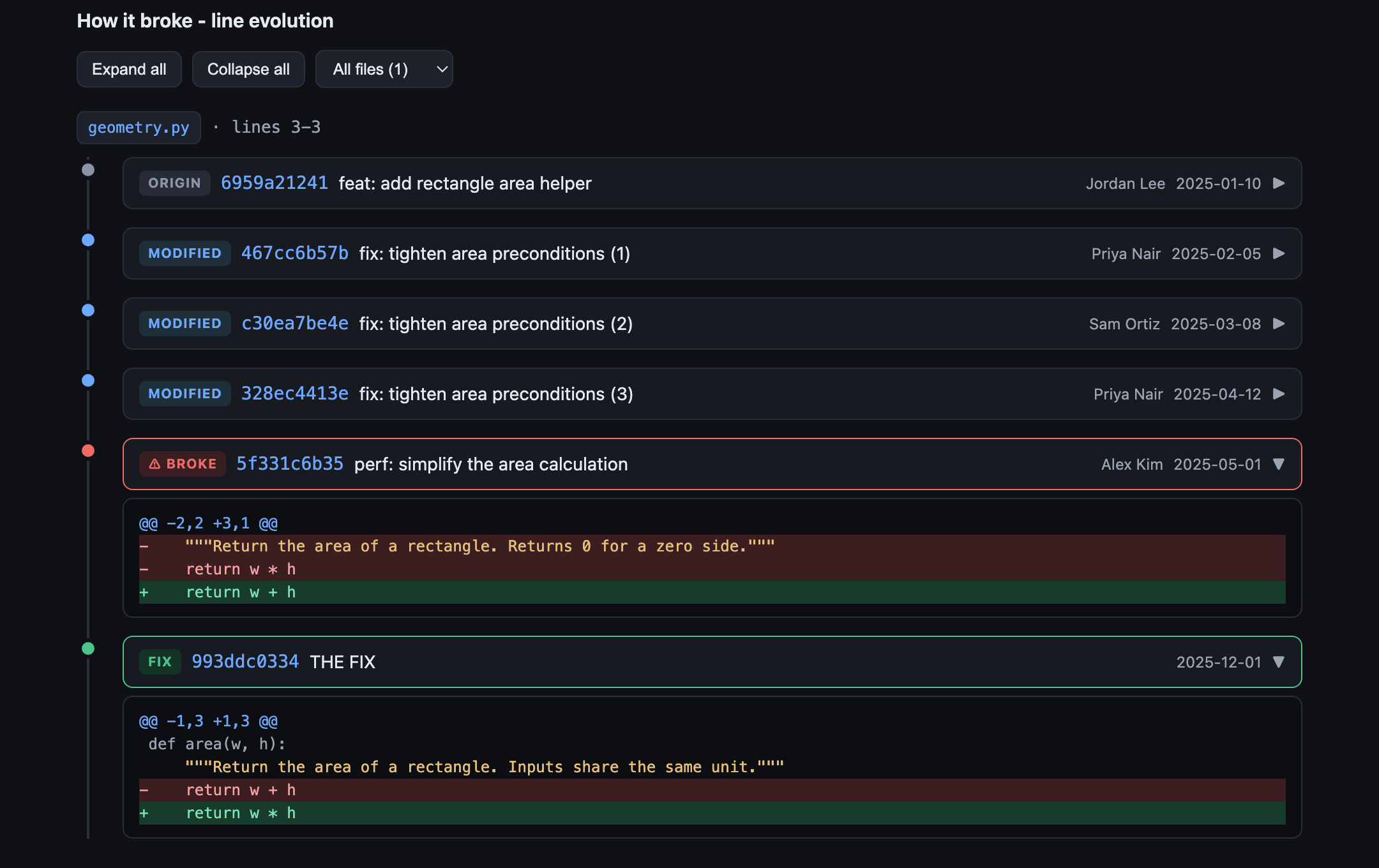 Line evolution timeline: origin, three modifications, the breaking commit changing w times h to w plus h, then the fix restoring it